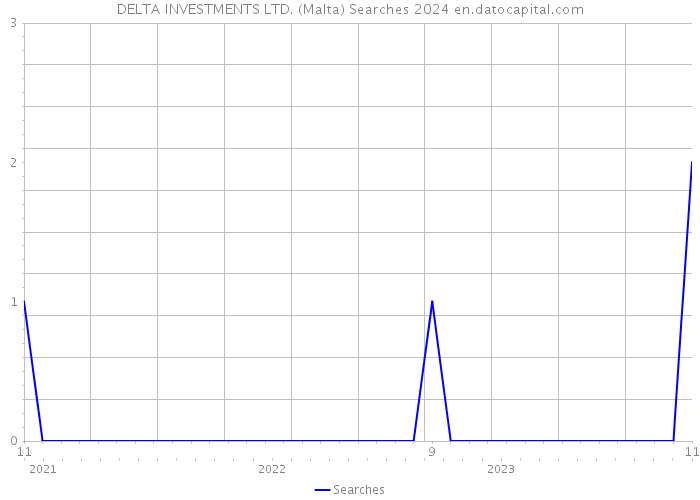 DELTA INVESTMENTS LTD. (Malta) Searches 2024 