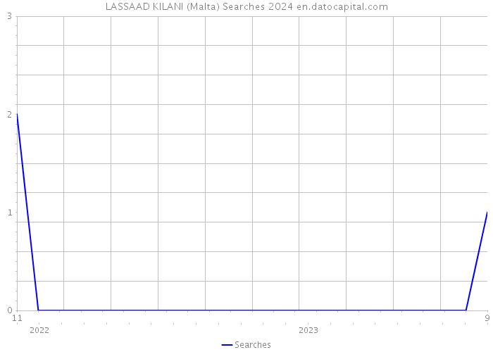 LASSAAD KILANI (Malta) Searches 2024 