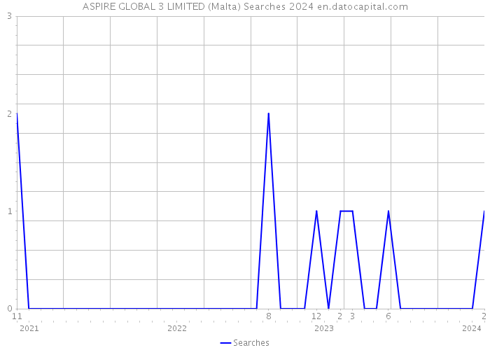 ASPIRE GLOBAL 3 LIMITED (Malta) Searches 2024 
