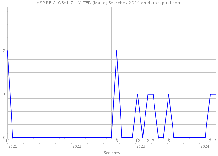ASPIRE GLOBAL 7 LIMITED (Malta) Searches 2024 