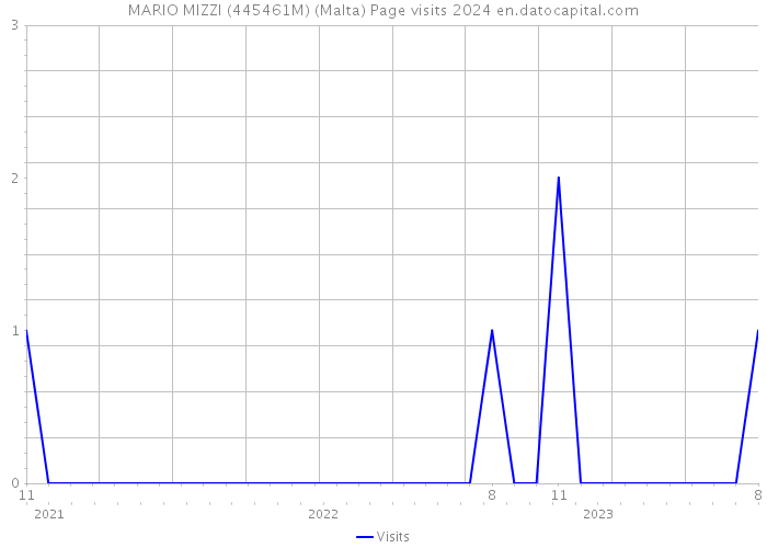 MARIO MIZZI (445461M) (Malta) Page visits 2024 