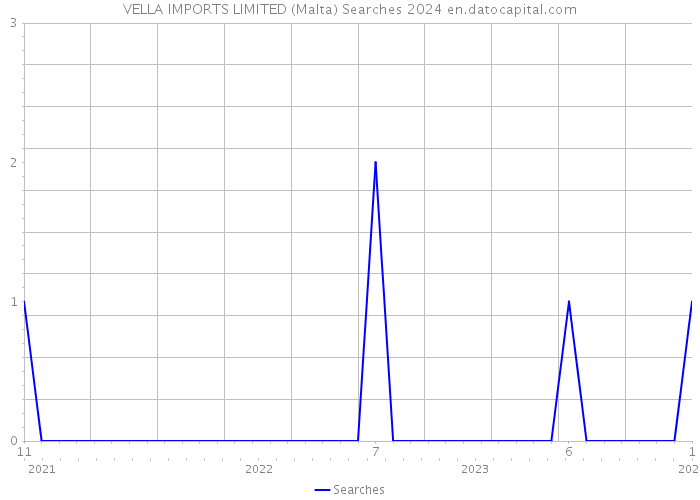 VELLA IMPORTS LIMITED (Malta) Searches 2024 