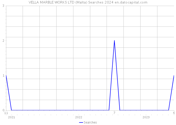 VELLA MARBLE WORKS LTD (Malta) Searches 2024 