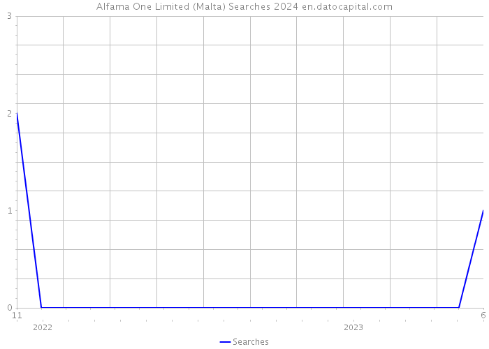 Alfama One Limited (Malta) Searches 2024 