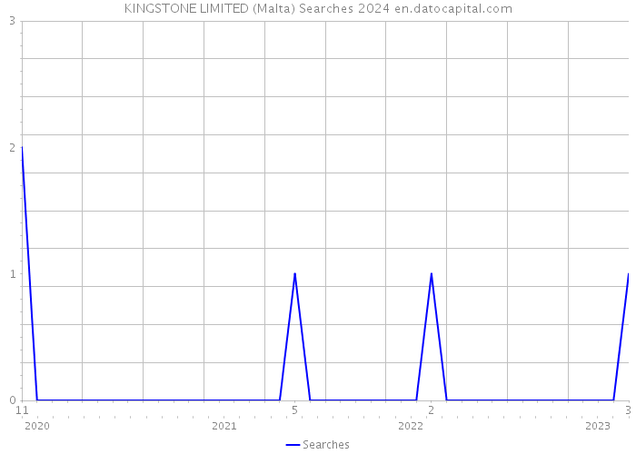 KINGSTONE LIMITED (Malta) Searches 2024 