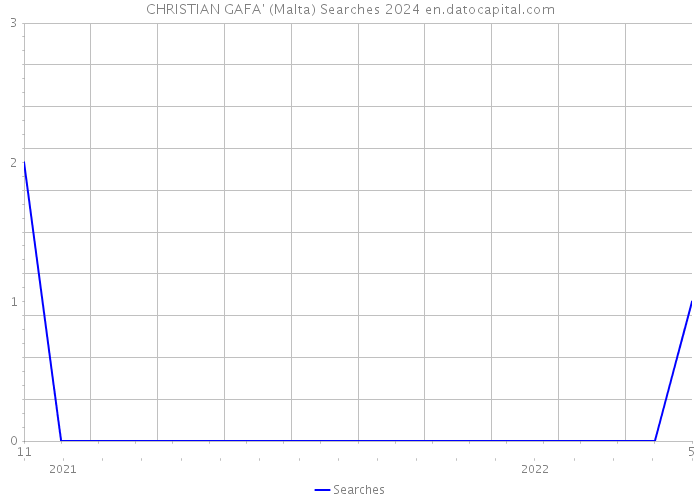 CHRISTIAN GAFA' (Malta) Searches 2024 