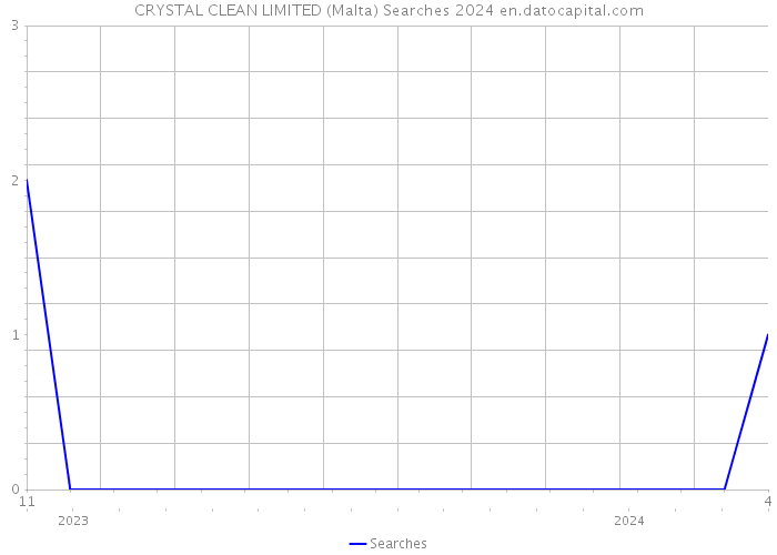 CRYSTAL CLEAN LIMITED (Malta) Searches 2024 
