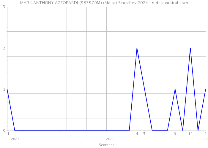 MARK ANTHONY AZZOPARDI (387579M) (Malta) Searches 2024 