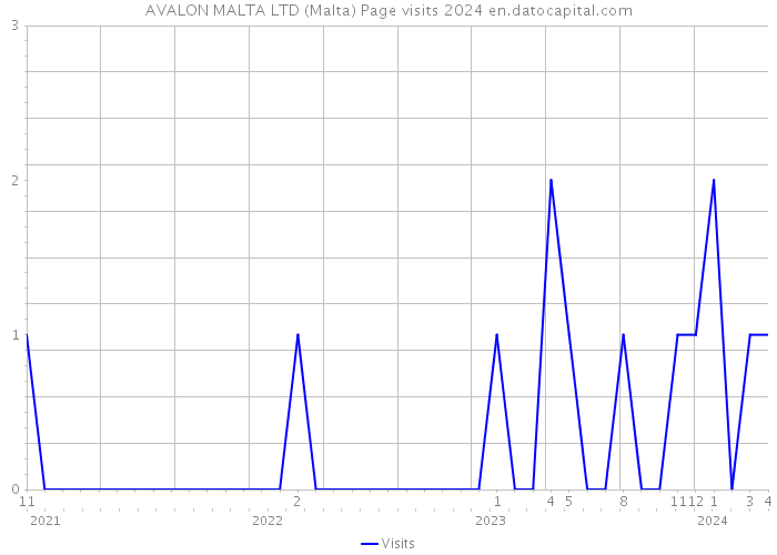 AVALON MALTA LTD (Malta) Page visits 2024 