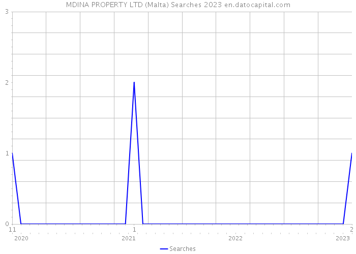 MDINA PROPERTY LTD (Malta) Searches 2023 