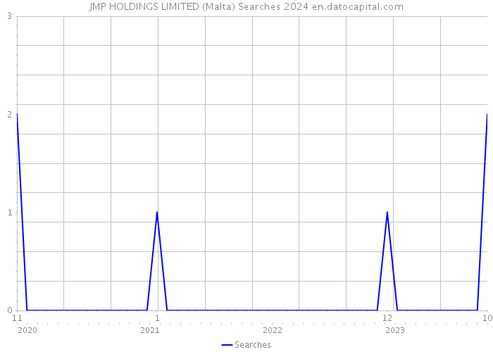 JMP HOLDINGS LIMITED (Malta) Searches 2024 