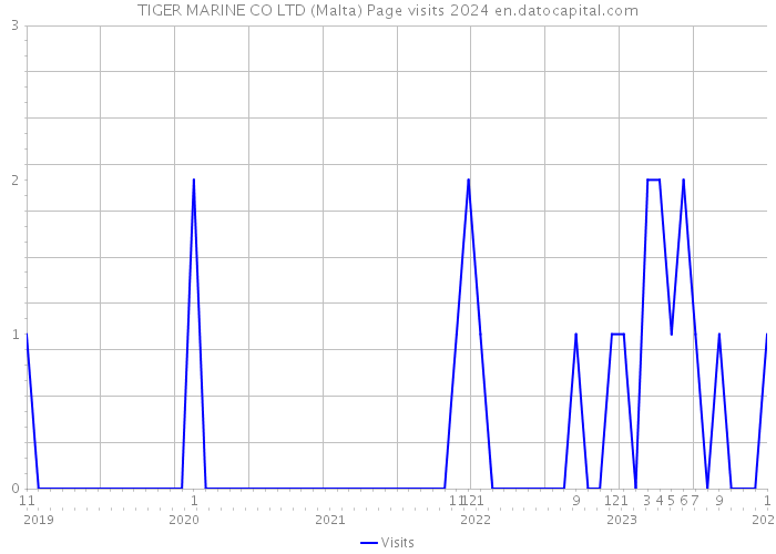 TIGER MARINE CO LTD (Malta) Page visits 2024 
