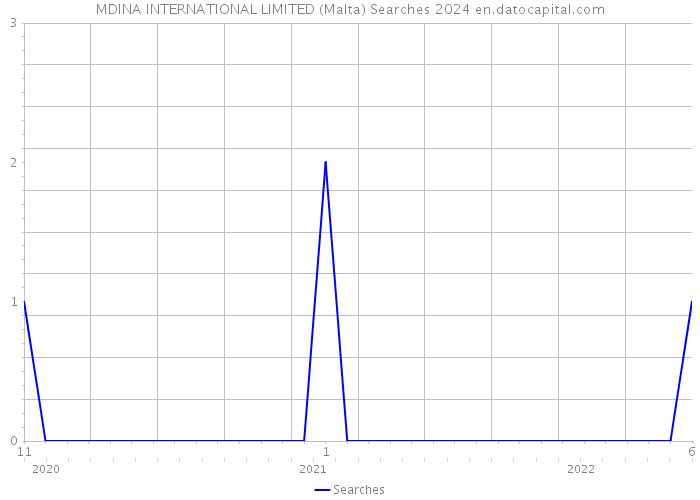 MDINA INTERNATIONAL LIMITED (Malta) Searches 2024 