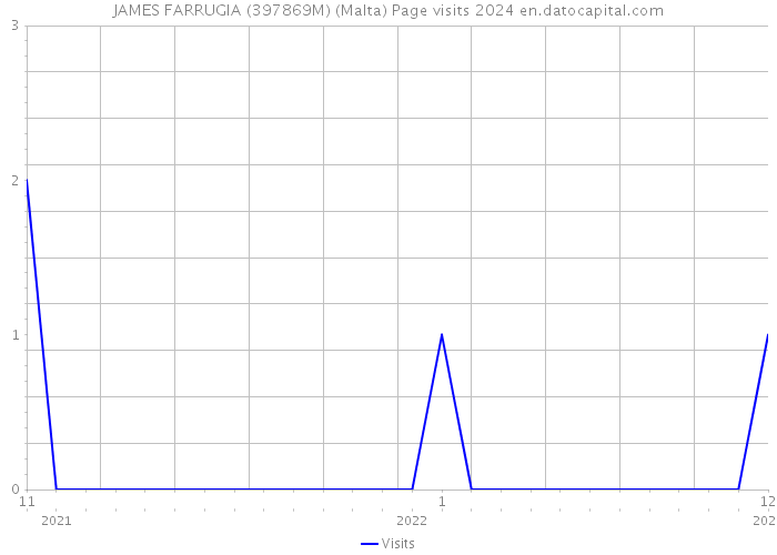 JAMES FARRUGIA (397869M) (Malta) Page visits 2024 