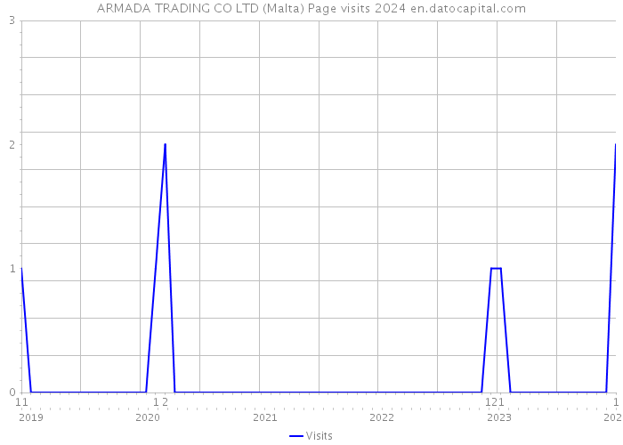 ARMADA TRADING CO LTD (Malta) Page visits 2024 