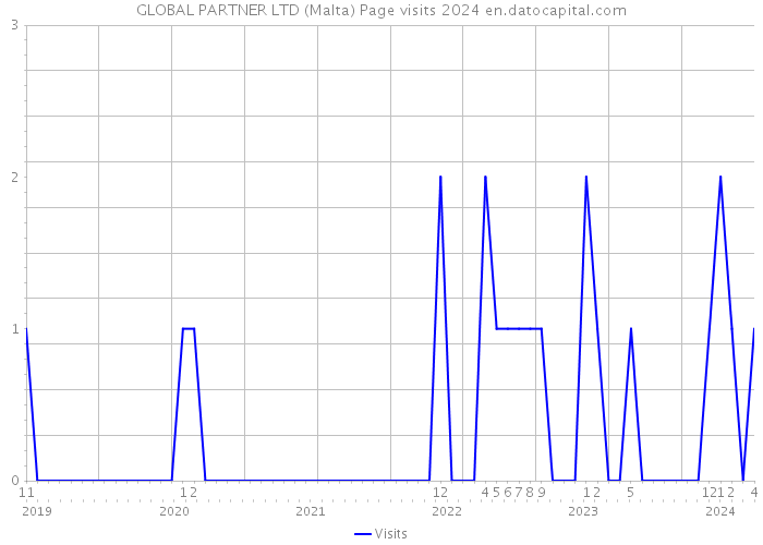 GLOBAL PARTNER LTD (Malta) Page visits 2024 