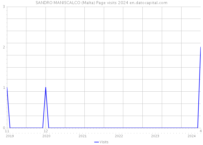SANDRO MANISCALCO (Malta) Page visits 2024 