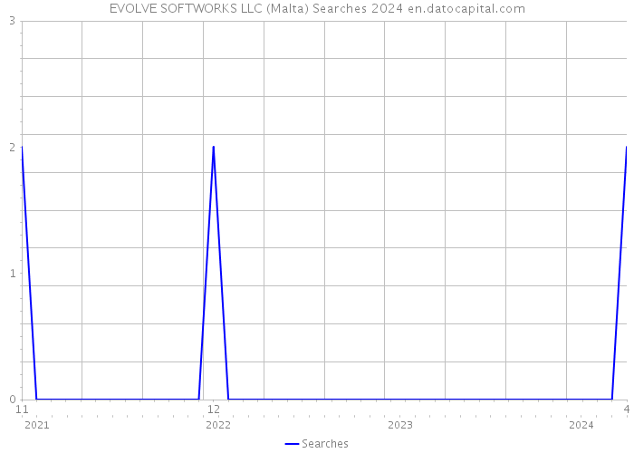 EVOLVE SOFTWORKS LLC (Malta) Searches 2024 