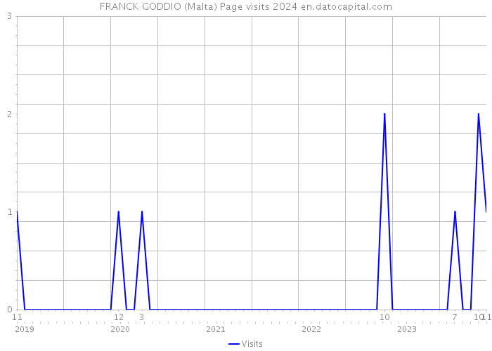 FRANCK GODDIO (Malta) Page visits 2024 