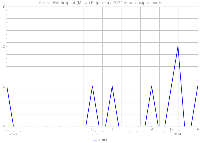 Alteria Holding Ltd (Malta) Page visits 2024 