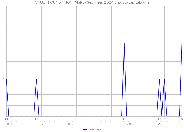 VAULT FOUNDATION (Malta) Searches 2024 