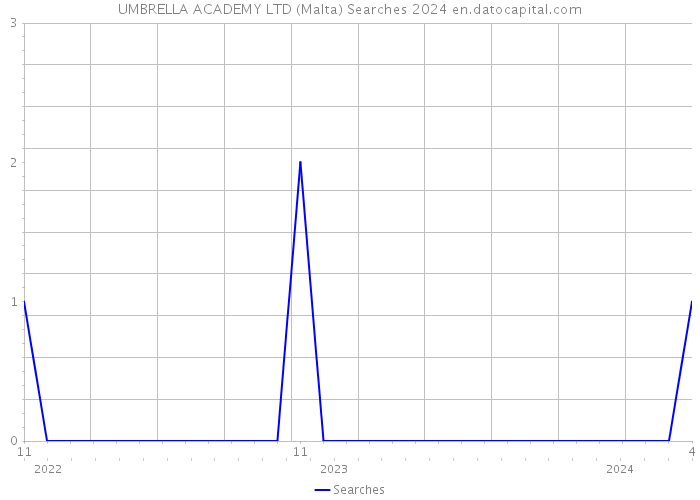 UMBRELLA ACADEMY LTD (Malta) Searches 2024 