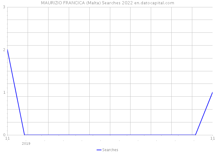 MAURIZIO FRANCICA (Malta) Searches 2022 