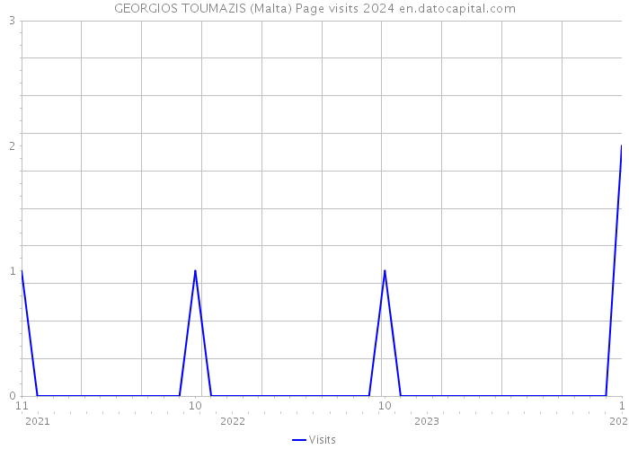 GEORGIOS TOUMAZIS (Malta) Page visits 2024 
