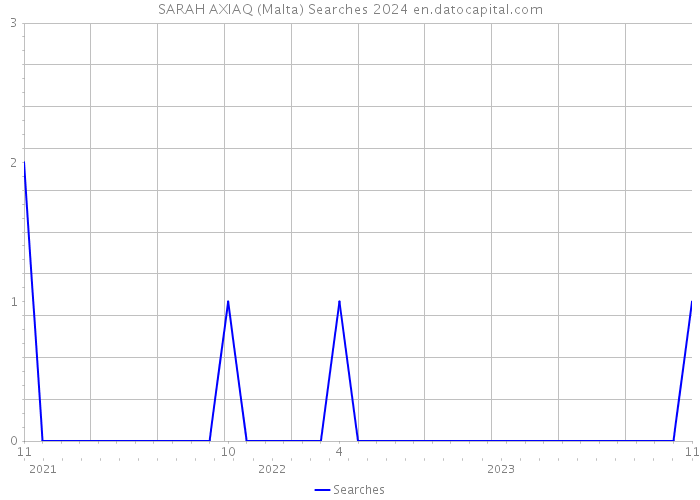SARAH AXIAQ (Malta) Searches 2024 