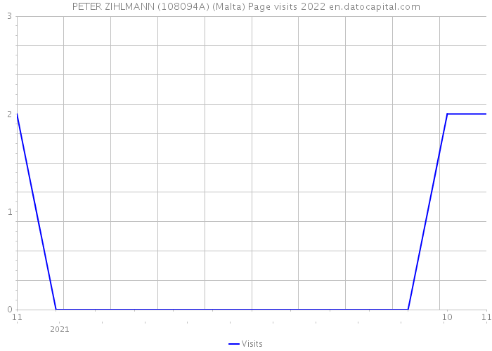 PETER ZIHLMANN (108094A) (Malta) Page visits 2022 
