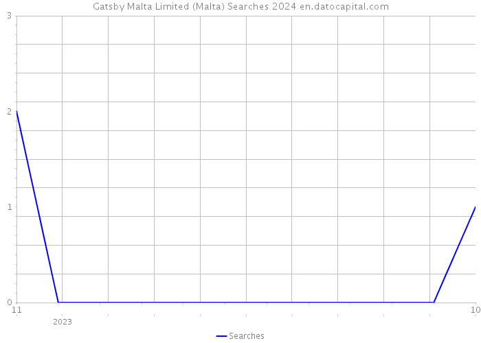 Gatsby Malta Limited (Malta) Searches 2024 
