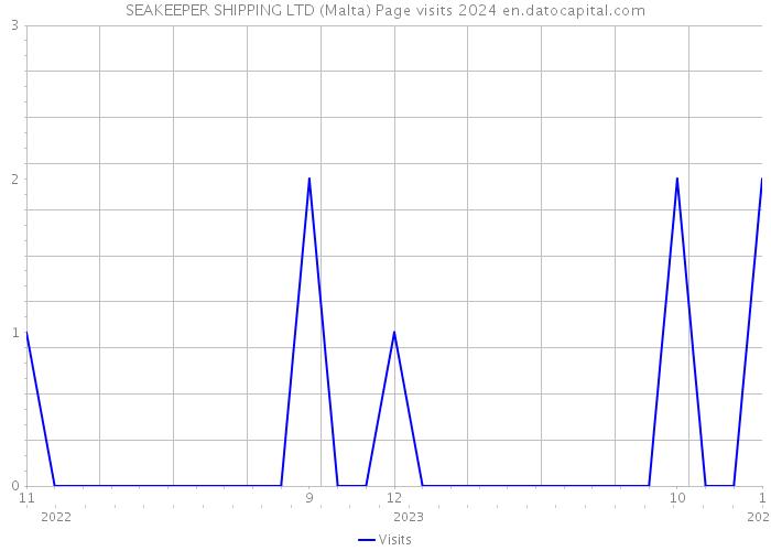 SEAKEEPER SHIPPING LTD (Malta) Page visits 2024 