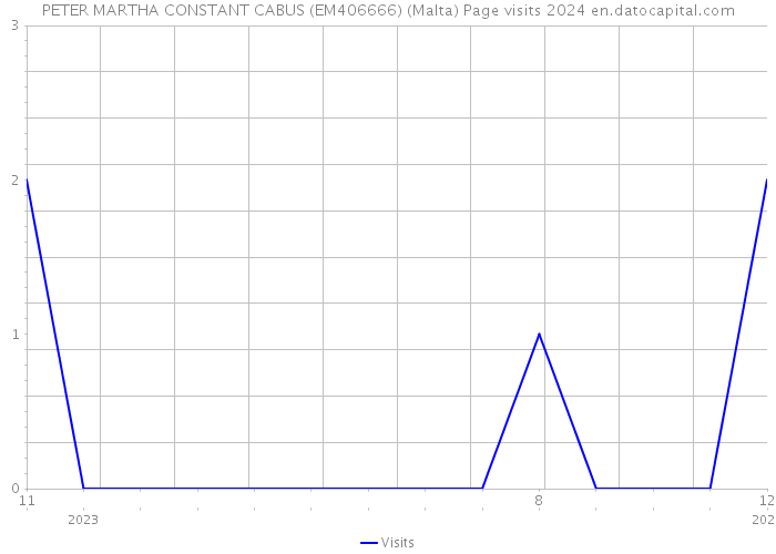 PETER MARTHA CONSTANT CABUS (EM406666) (Malta) Page visits 2024 