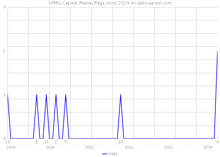 KPMG Capital (Malta) Page visits 2024 