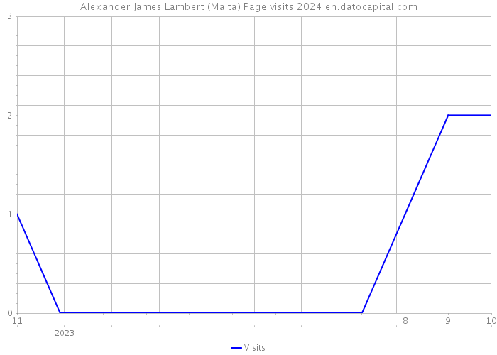 Alexander James Lambert (Malta) Page visits 2024 