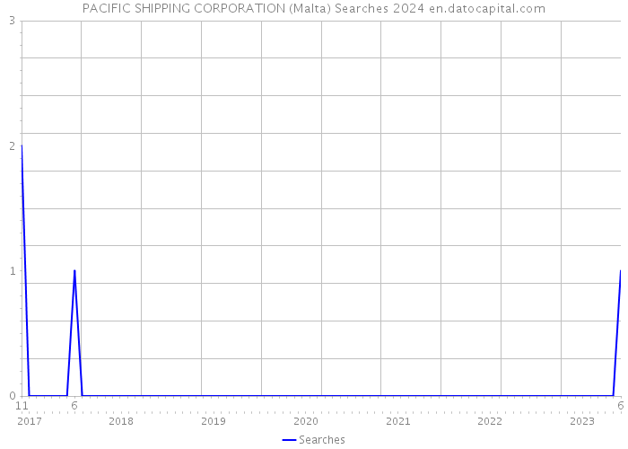 PACIFIC SHIPPING CORPORATION (Malta) Searches 2024 