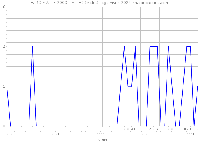 EURO MALTE 2000 LIMITED (Malta) Page visits 2024 