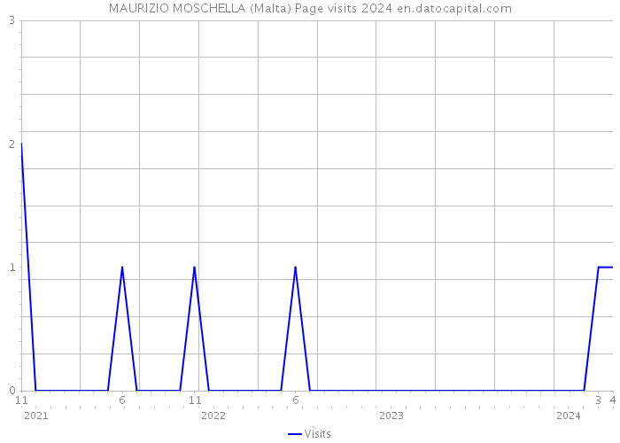 MAURIZIO MOSCHELLA (Malta) Page visits 2024 