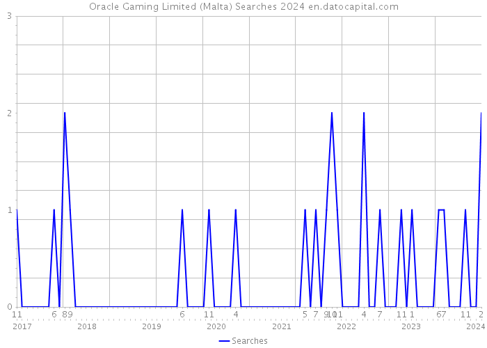 Oracle Gaming Limited (Malta) Searches 2024 