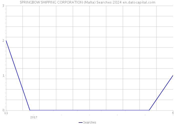SPRINGBOW SHIPPING CORPORATION (Malta) Searches 2024 