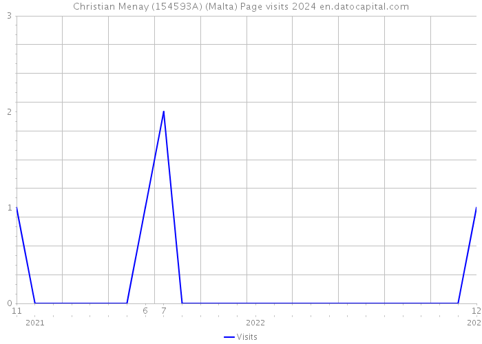 Christian Menay (154593A) (Malta) Page visits 2024 