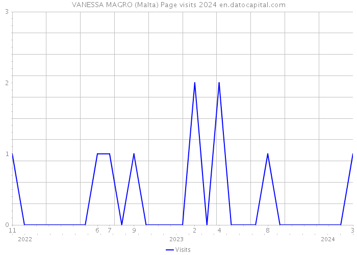 VANESSA MAGRO (Malta) Page visits 2024 