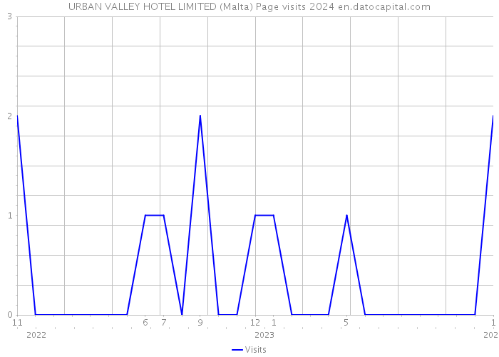 URBAN VALLEY HOTEL LIMITED (Malta) Page visits 2024 