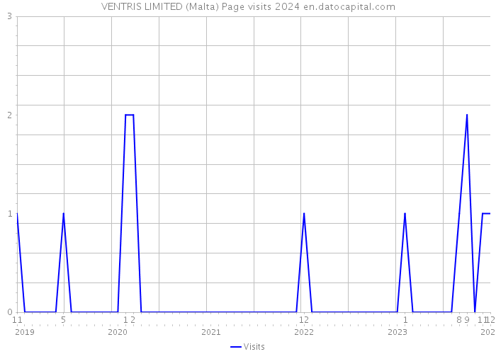 VENTRIS LIMITED (Malta) Page visits 2024 