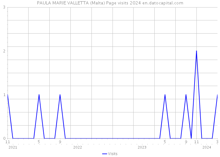 PAULA MARIE VALLETTA (Malta) Page visits 2024 