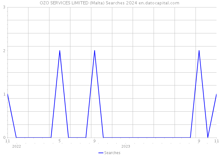 OZO SERVICES LIMITED (Malta) Searches 2024 