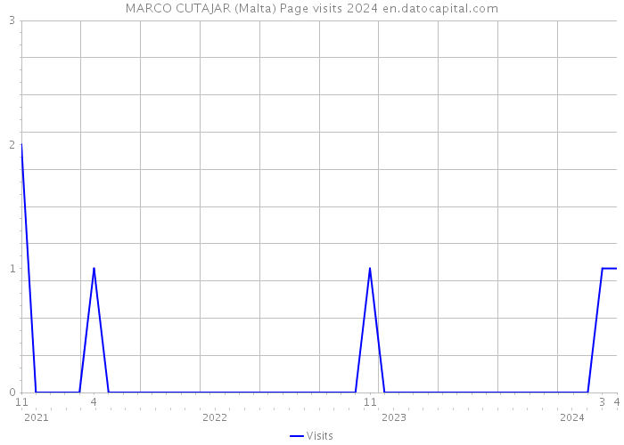 MARCO CUTAJAR (Malta) Page visits 2024 