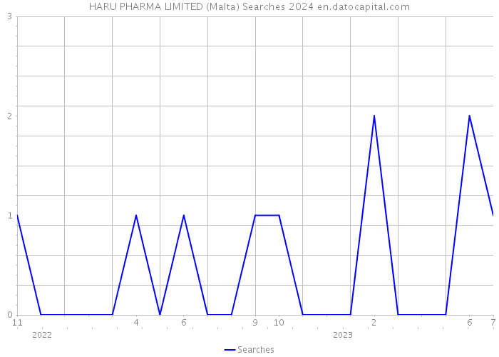 HARU PHARMA LIMITED (Malta) Searches 2024 