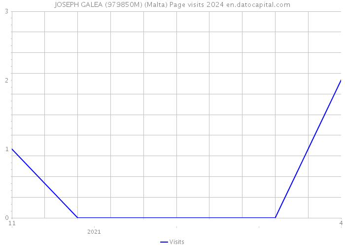 JOSEPH GALEA (979850M) (Malta) Page visits 2024 