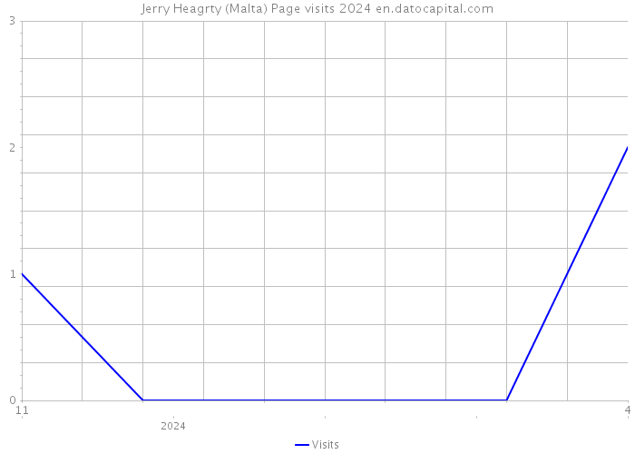 Jerry Heagrty (Malta) Page visits 2024 
